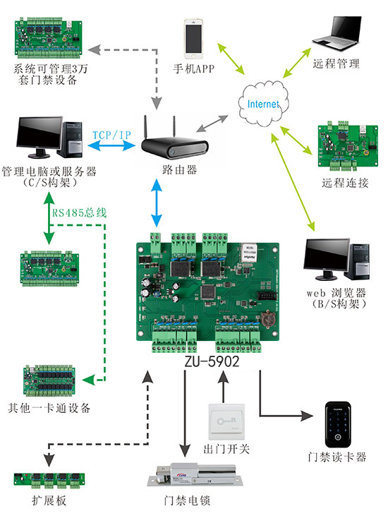 门禁控制板系统结构图