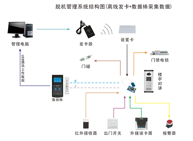 嵌入式门禁系统结构图